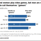 Image for article titled 26 percent of Americans think video games are a big dumb waste of time